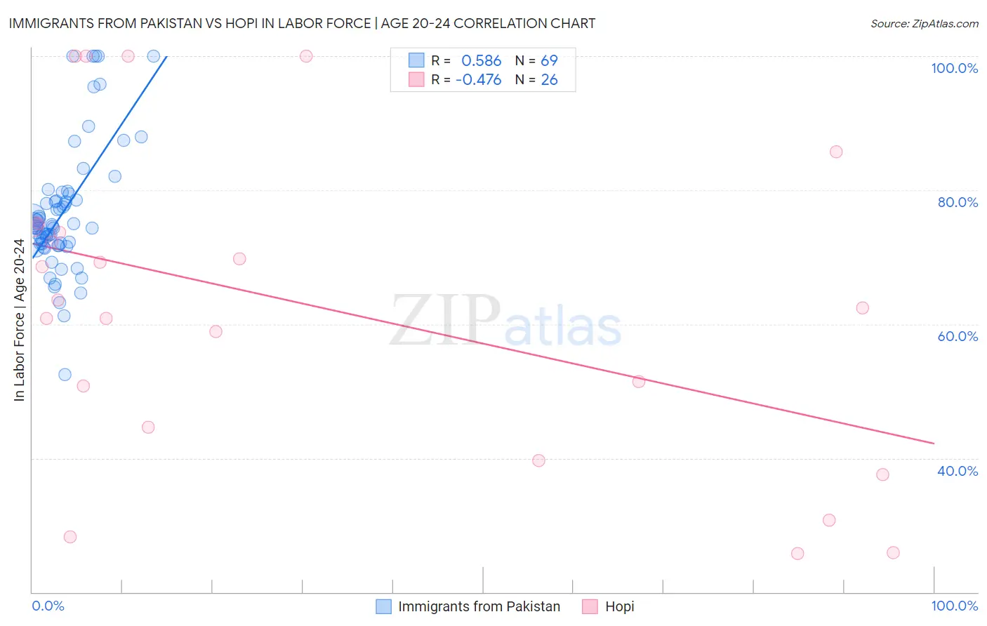 Immigrants from Pakistan vs Hopi In Labor Force | Age 20-24