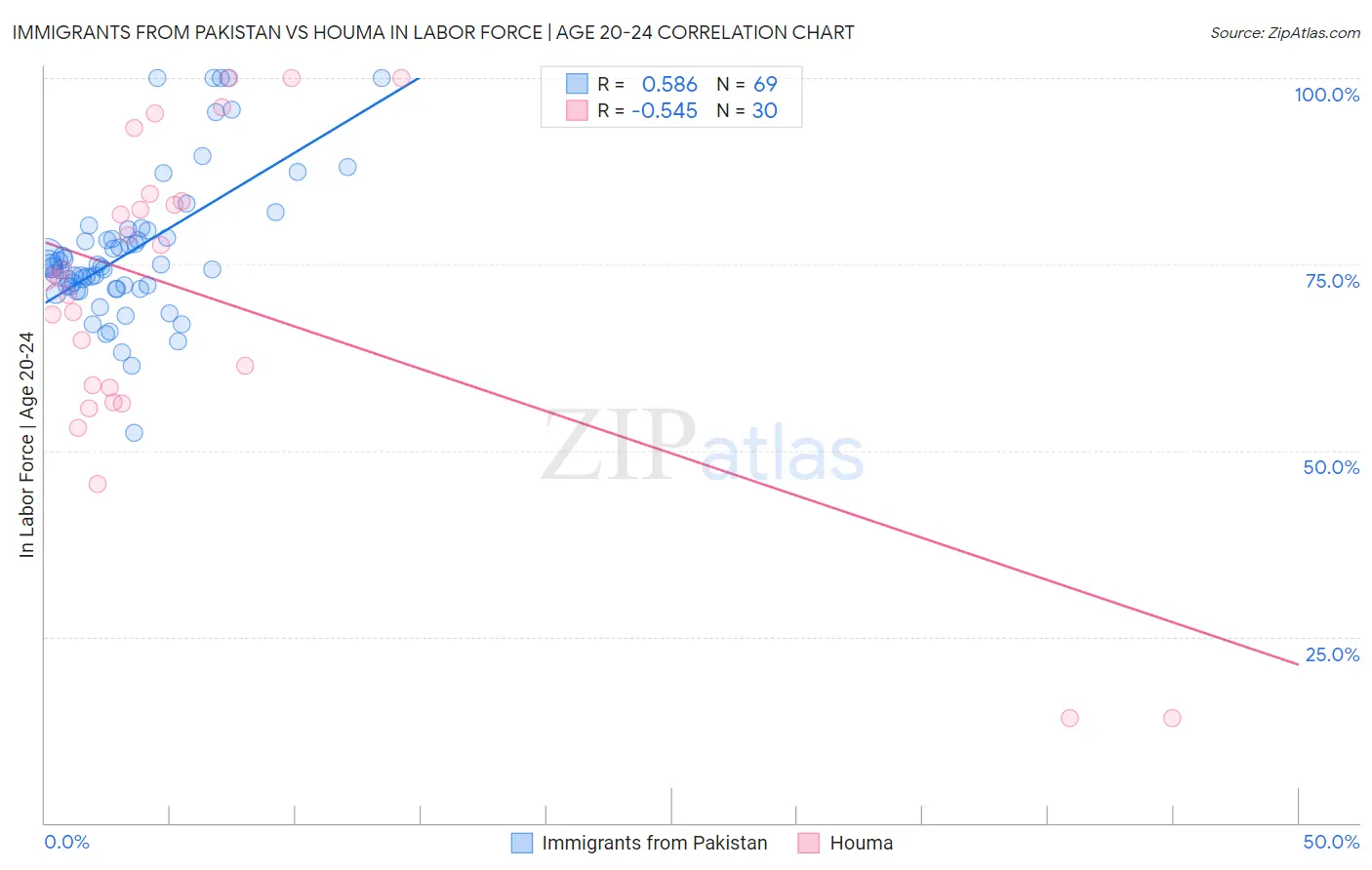 Immigrants from Pakistan vs Houma In Labor Force | Age 20-24