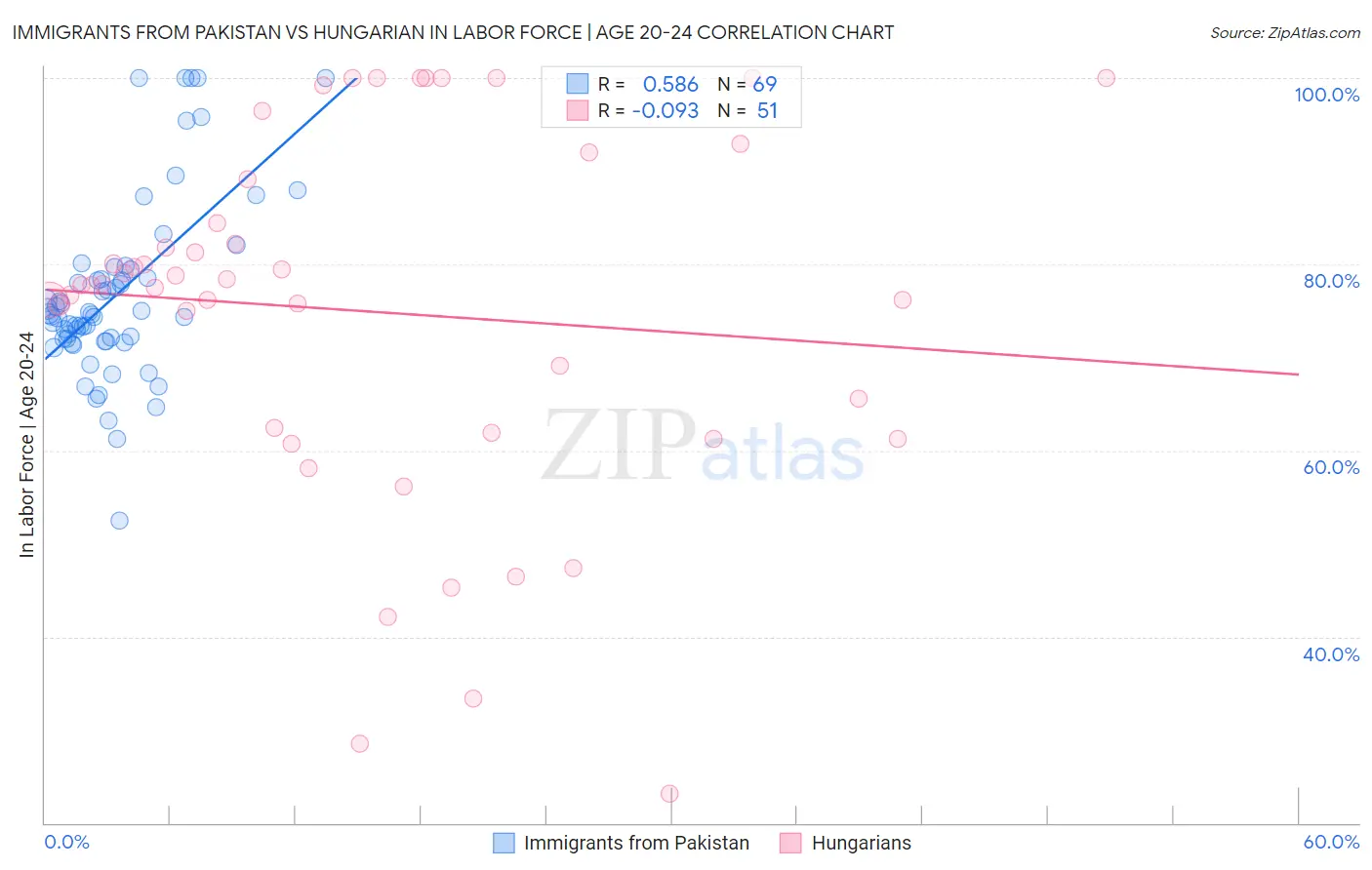 Immigrants from Pakistan vs Hungarian In Labor Force | Age 20-24