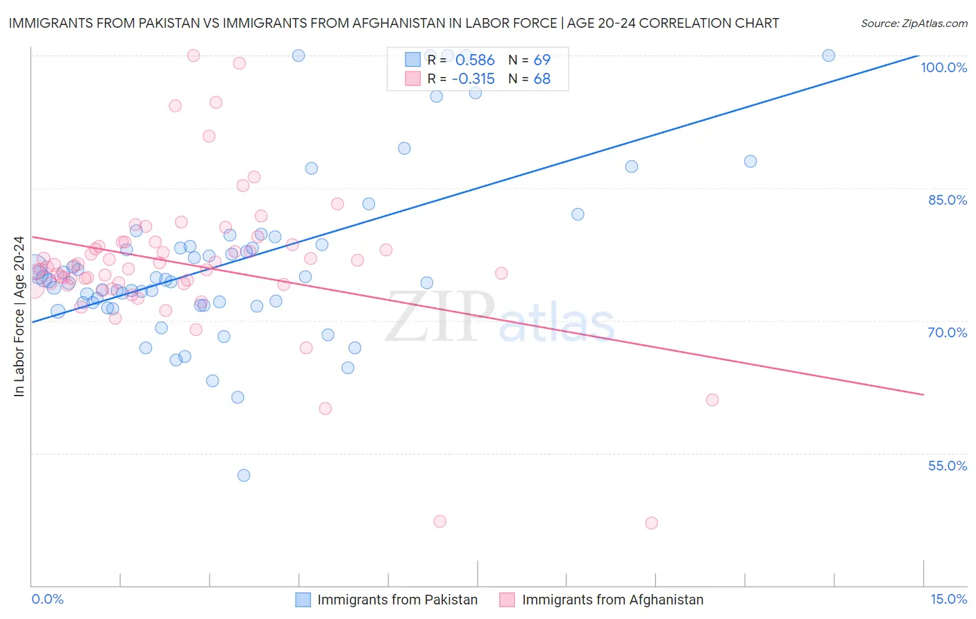 Immigrants from Pakistan vs Immigrants from Afghanistan In Labor Force | Age 20-24