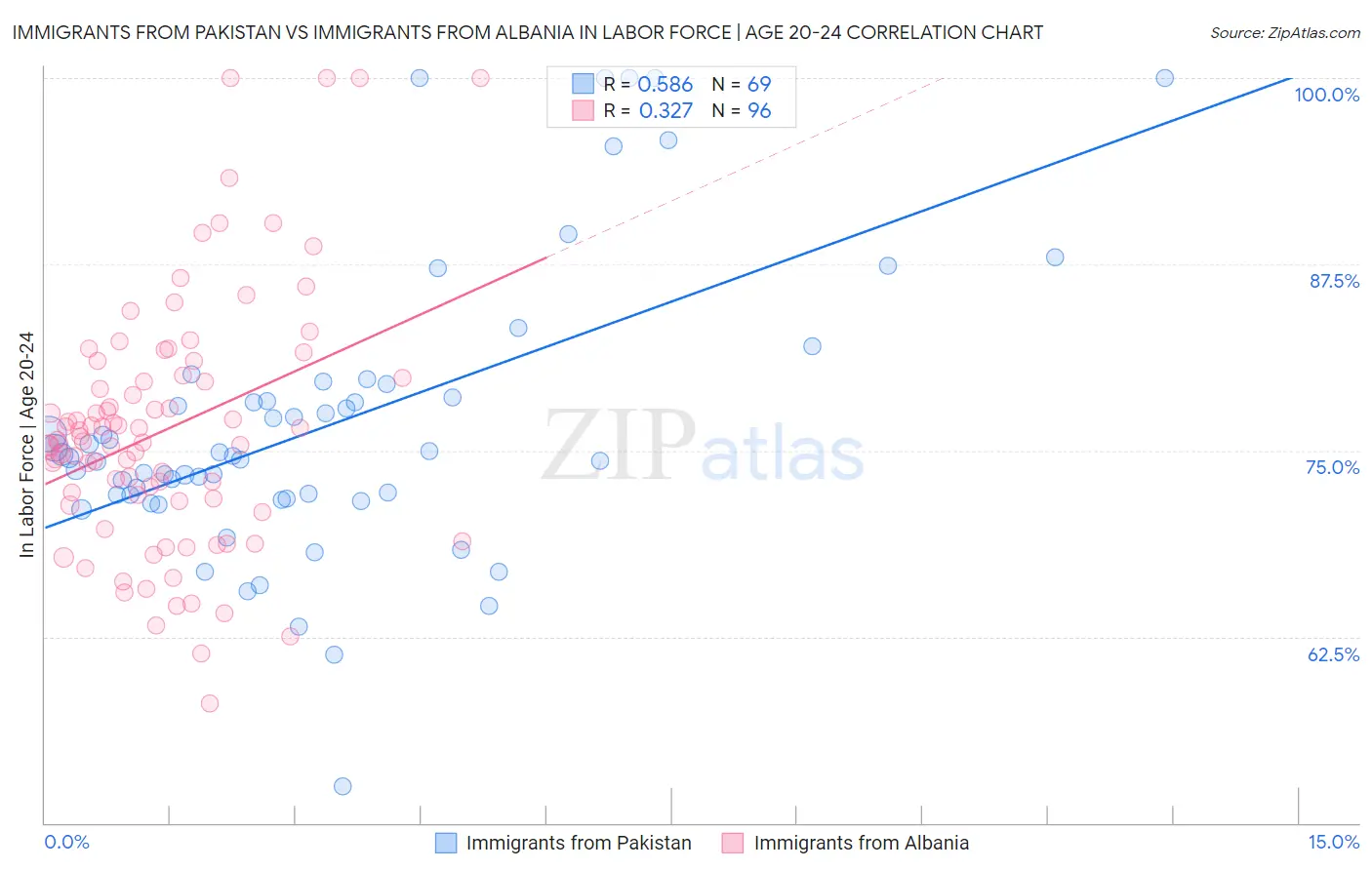 Immigrants from Pakistan vs Immigrants from Albania In Labor Force | Age 20-24