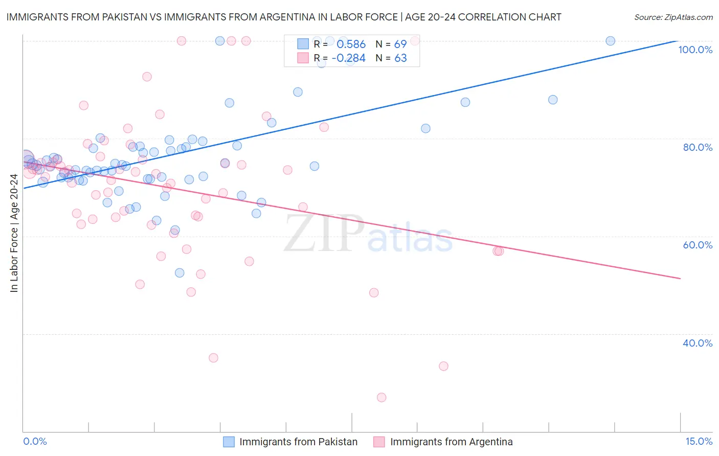 Immigrants from Pakistan vs Immigrants from Argentina In Labor Force | Age 20-24