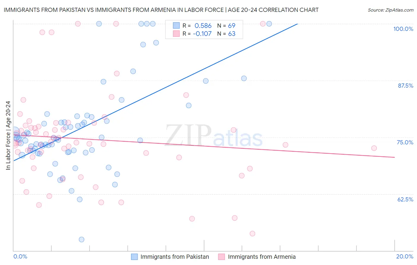 Immigrants from Pakistan vs Immigrants from Armenia In Labor Force | Age 20-24