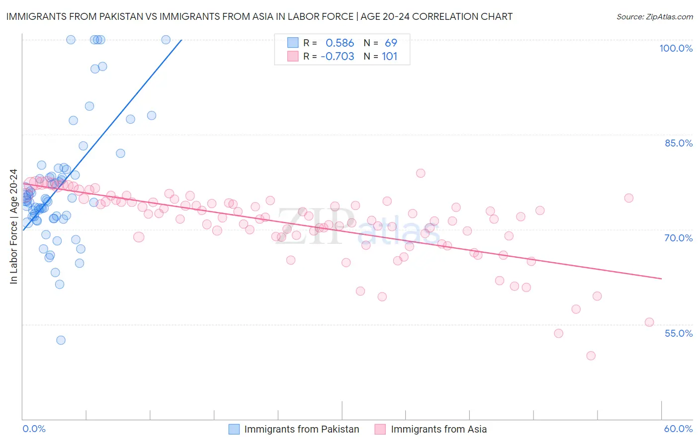 Immigrants from Pakistan vs Immigrants from Asia In Labor Force | Age 20-24