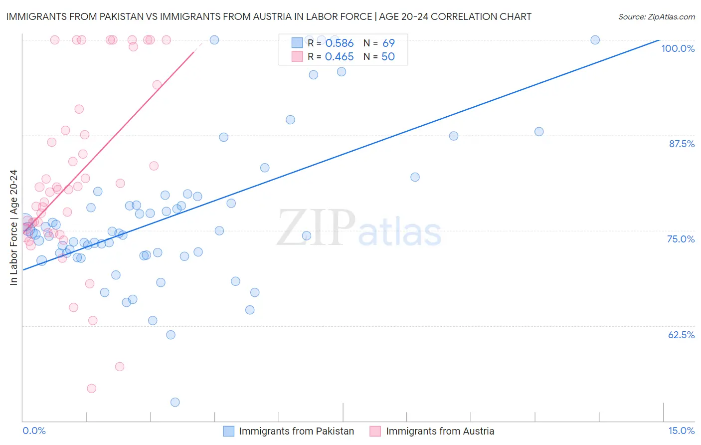 Immigrants from Pakistan vs Immigrants from Austria In Labor Force | Age 20-24