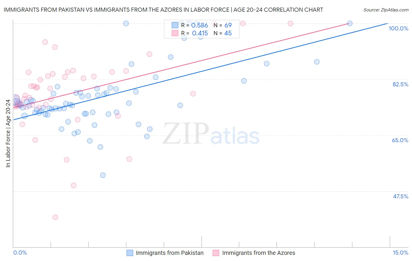 Immigrants from Pakistan vs Immigrants from the Azores In Labor Force | Age 20-24