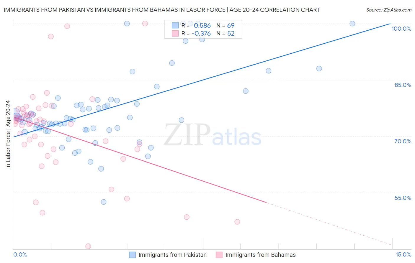 Immigrants from Pakistan vs Immigrants from Bahamas In Labor Force | Age 20-24