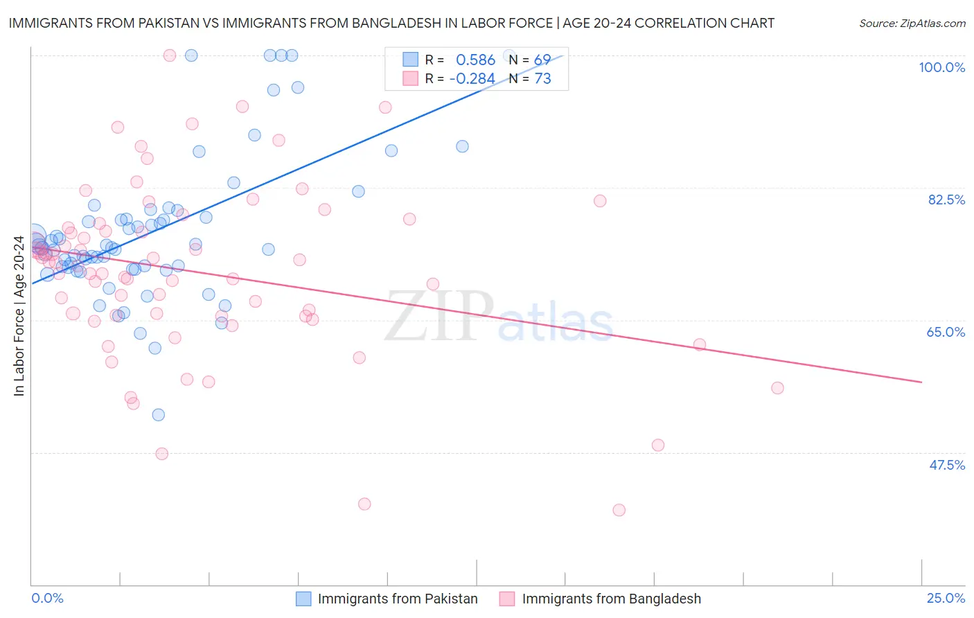 Immigrants from Pakistan vs Immigrants from Bangladesh In Labor Force | Age 20-24