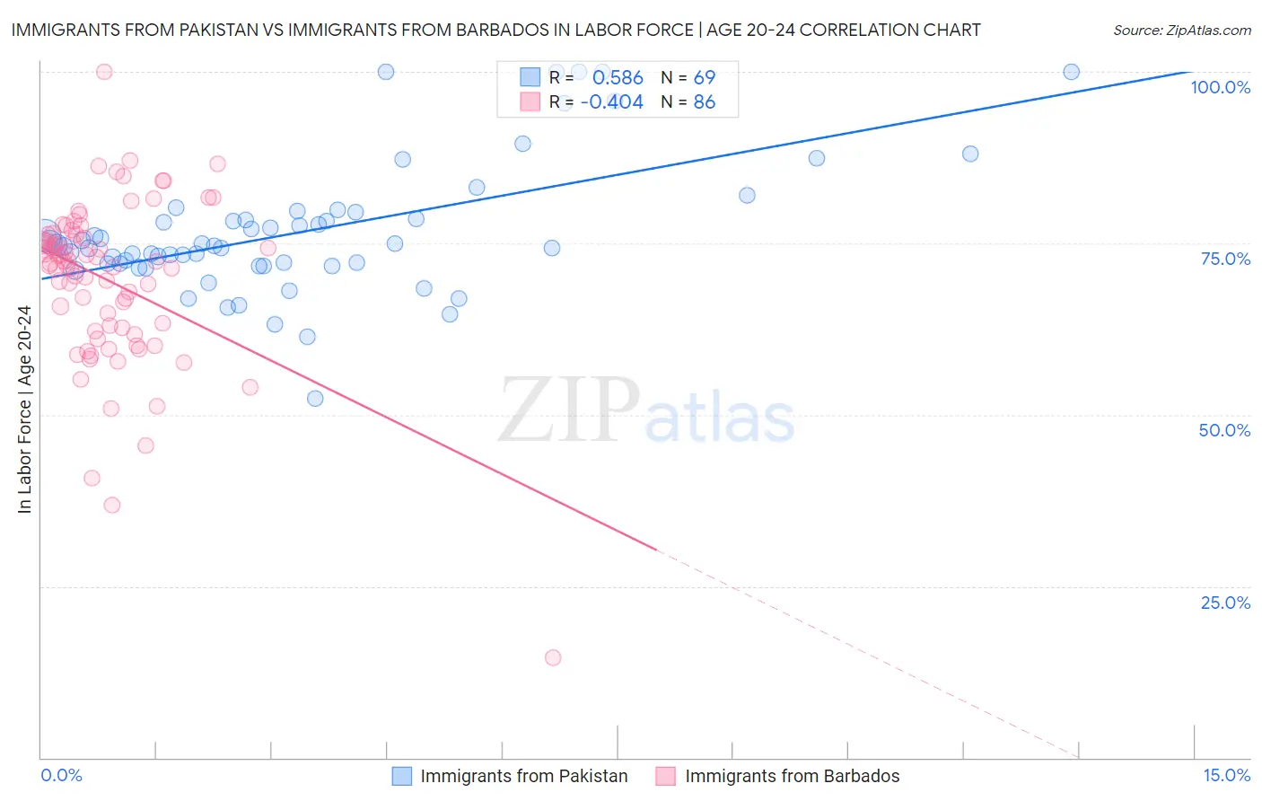 Immigrants from Pakistan vs Immigrants from Barbados In Labor Force | Age 20-24