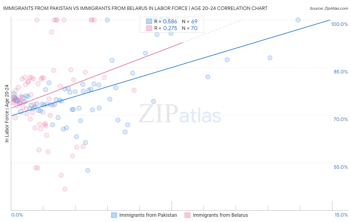 Immigrants from Pakistan vs Immigrants from Belarus In Labor Force | Age 20-24