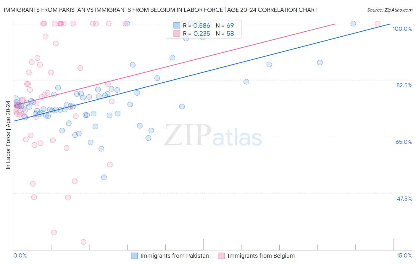 Immigrants from Pakistan vs Immigrants from Belgium In Labor Force | Age 20-24