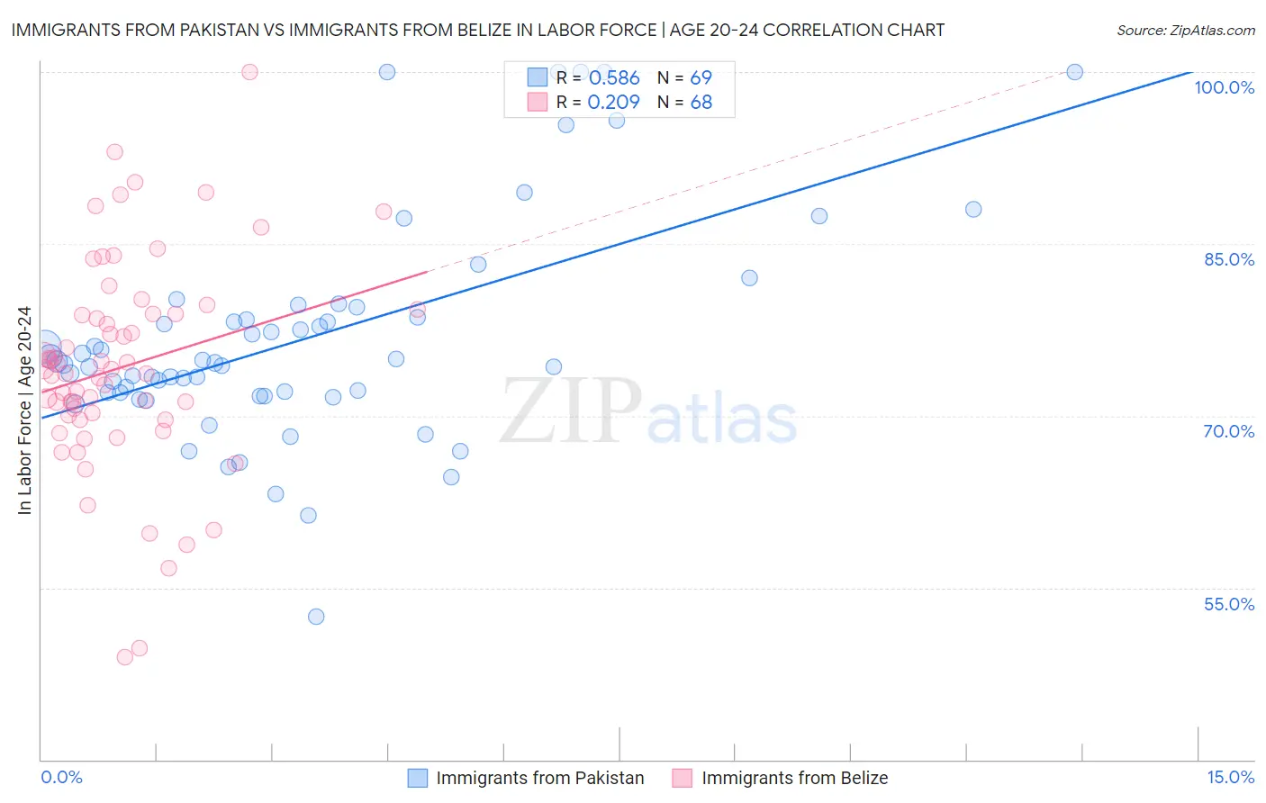 Immigrants from Pakistan vs Immigrants from Belize In Labor Force | Age 20-24