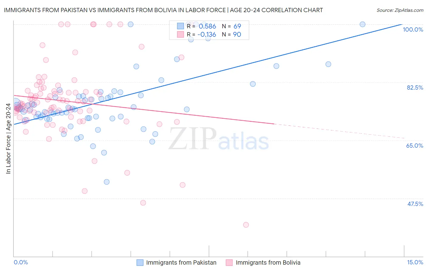 Immigrants from Pakistan vs Immigrants from Bolivia In Labor Force | Age 20-24