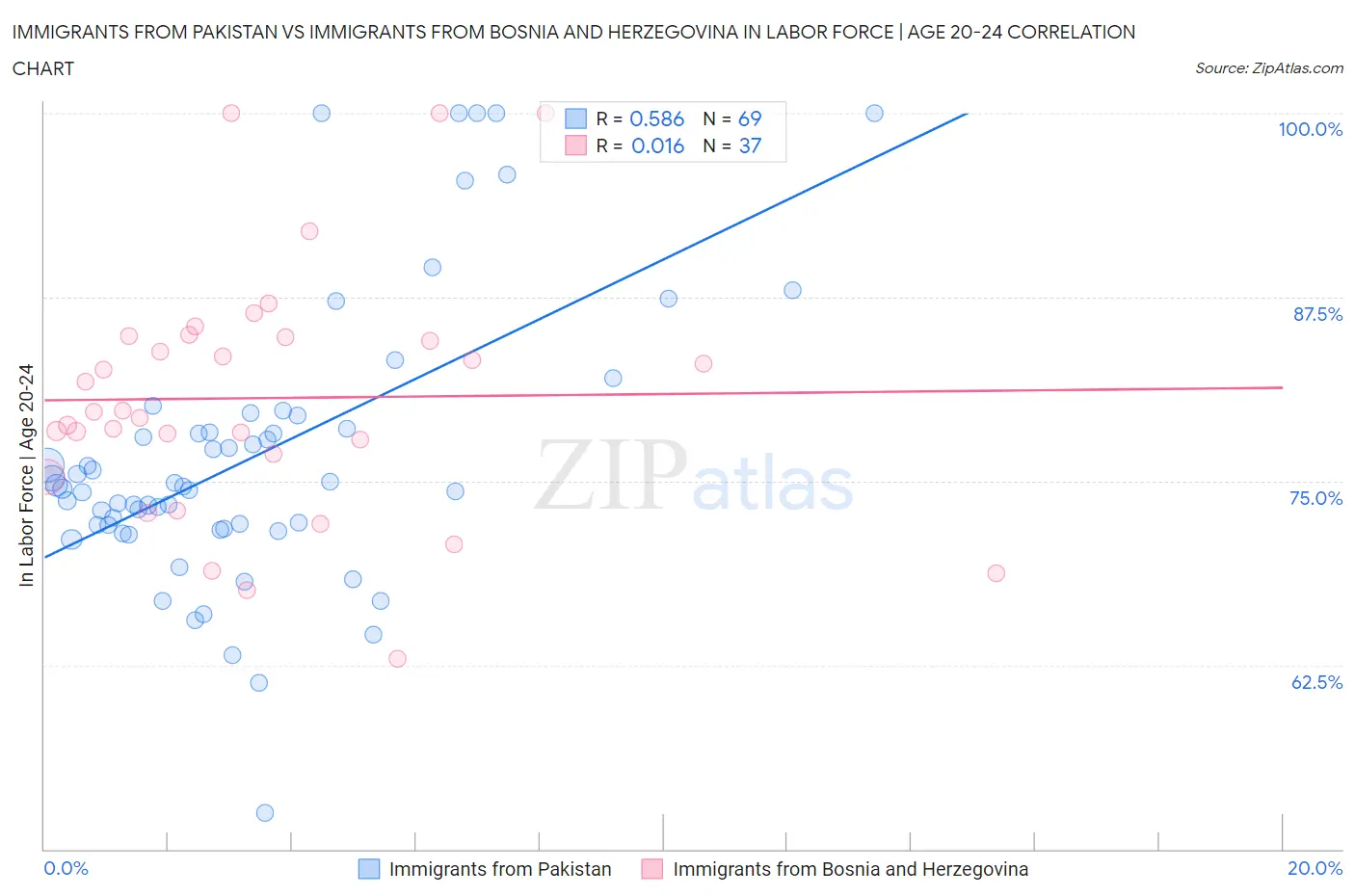 Immigrants from Pakistan vs Immigrants from Bosnia and Herzegovina In Labor Force | Age 20-24