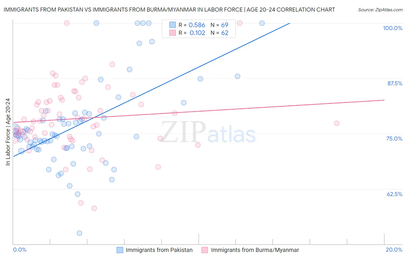 Immigrants from Pakistan vs Immigrants from Burma/Myanmar In Labor Force | Age 20-24