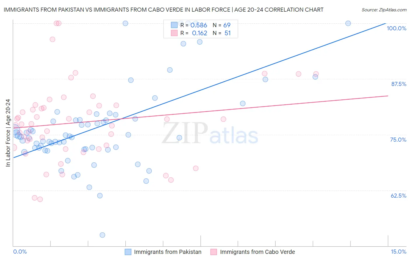 Immigrants from Pakistan vs Immigrants from Cabo Verde In Labor Force | Age 20-24