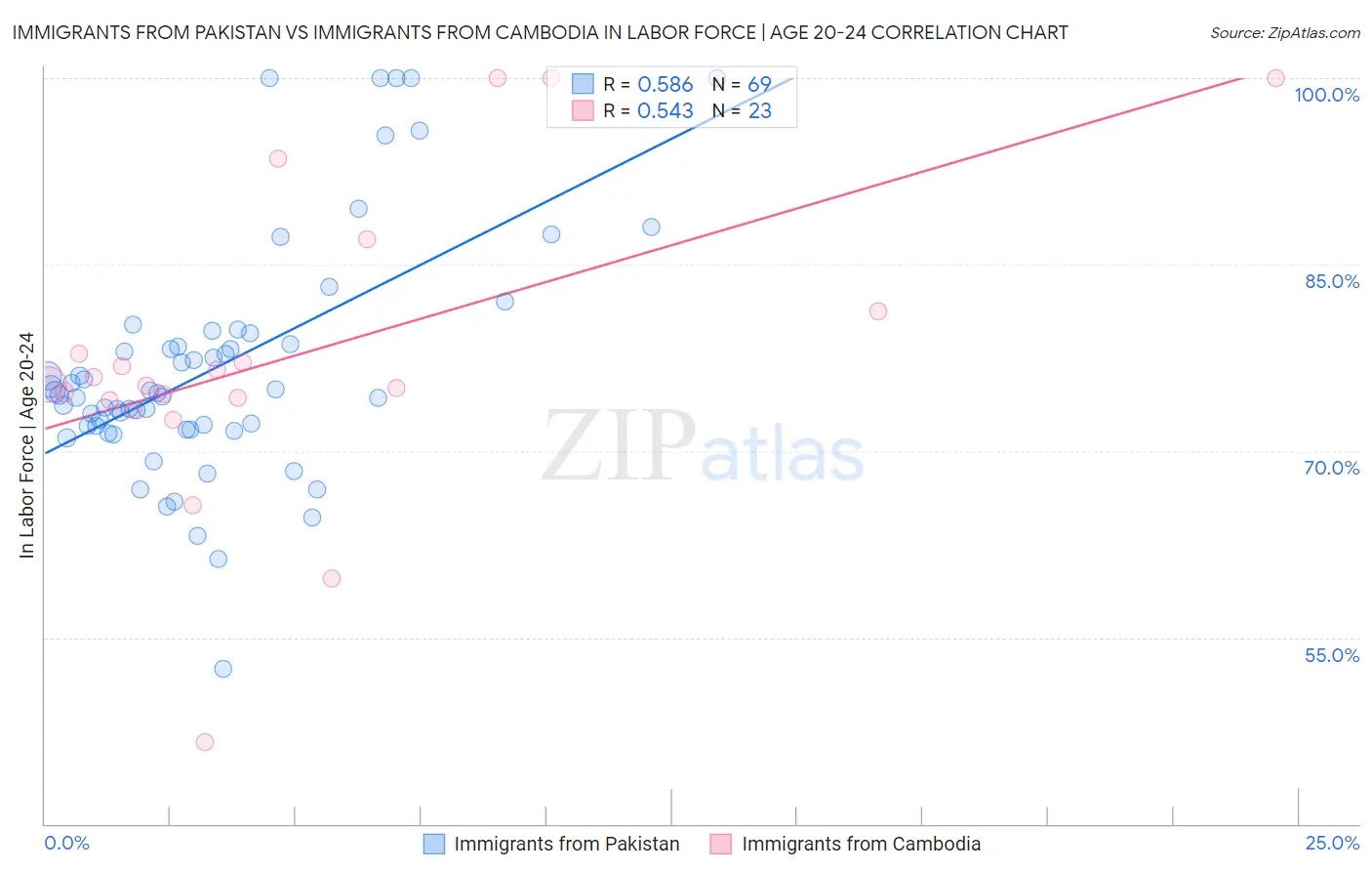 Immigrants from Pakistan vs Immigrants from Cambodia In Labor Force | Age 20-24