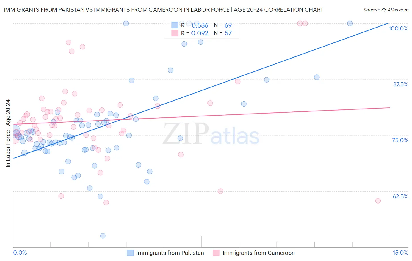 Immigrants from Pakistan vs Immigrants from Cameroon In Labor Force | Age 20-24