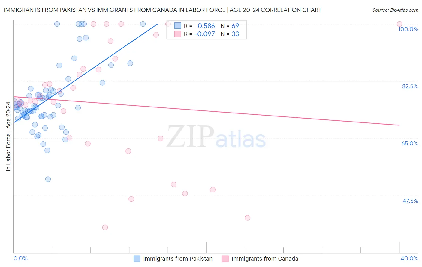 Immigrants from Pakistan vs Immigrants from Canada In Labor Force | Age 20-24