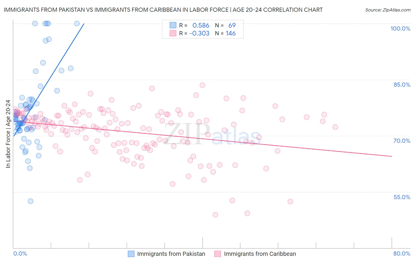 Immigrants from Pakistan vs Immigrants from Caribbean In Labor Force | Age 20-24