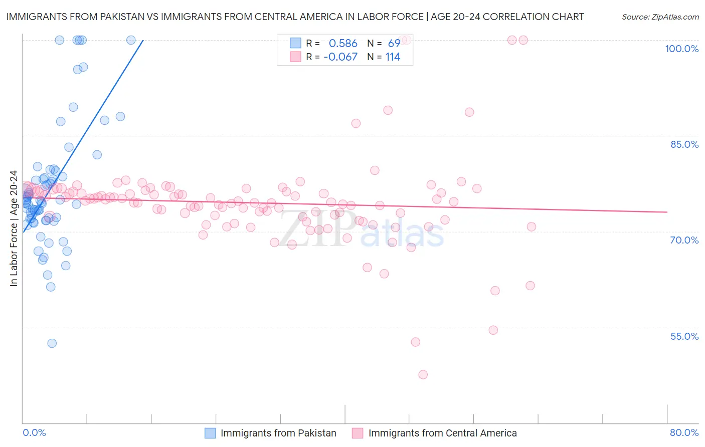 Immigrants from Pakistan vs Immigrants from Central America In Labor Force | Age 20-24