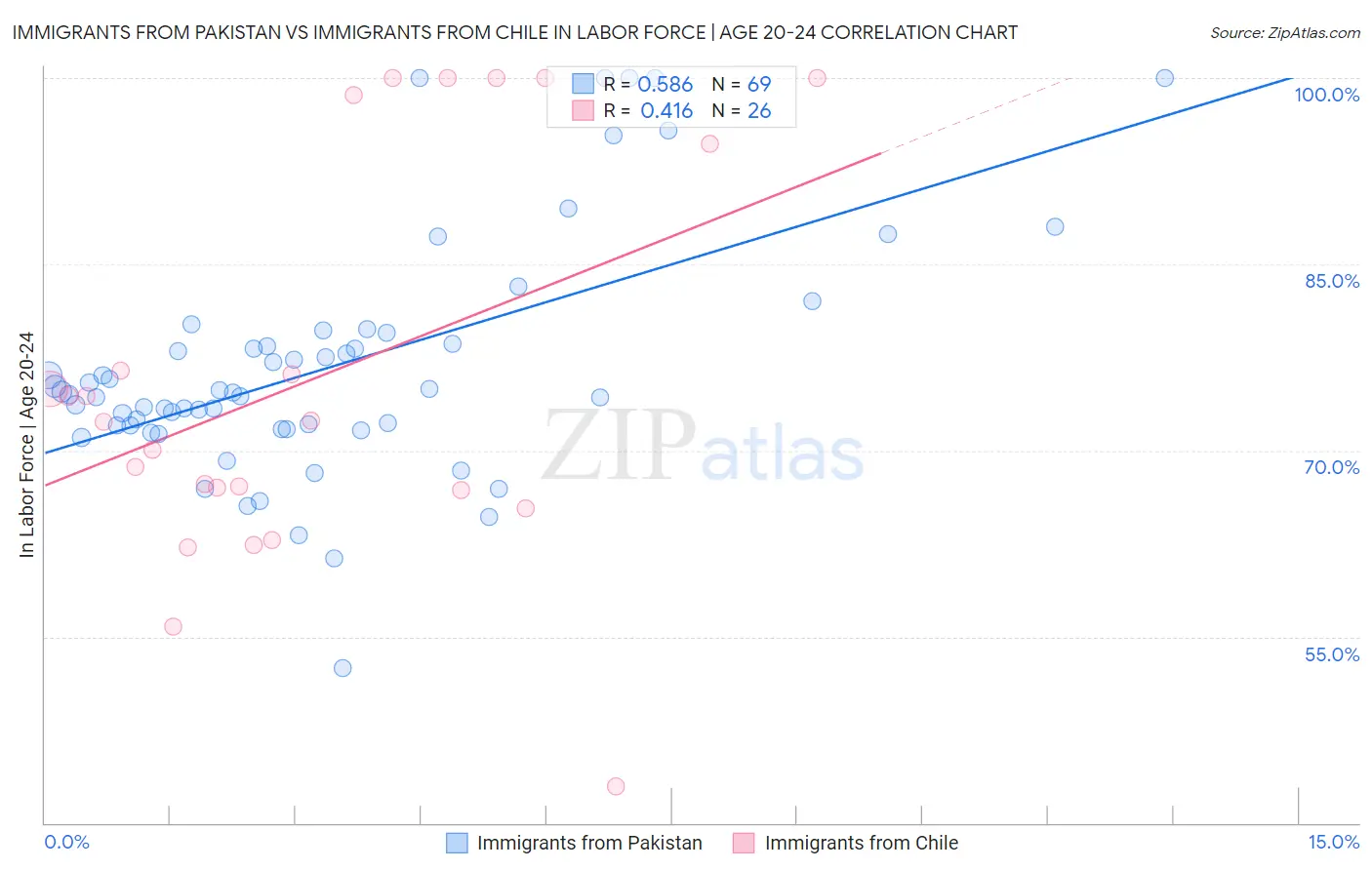 Immigrants from Pakistan vs Immigrants from Chile In Labor Force | Age 20-24