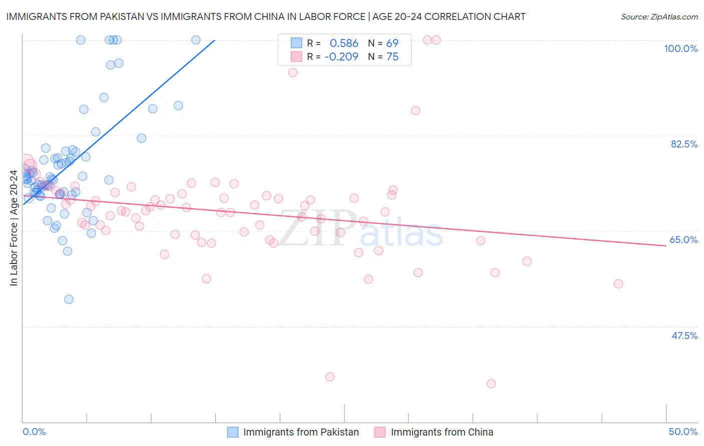 Immigrants from Pakistan vs Immigrants from China In Labor Force | Age 20-24