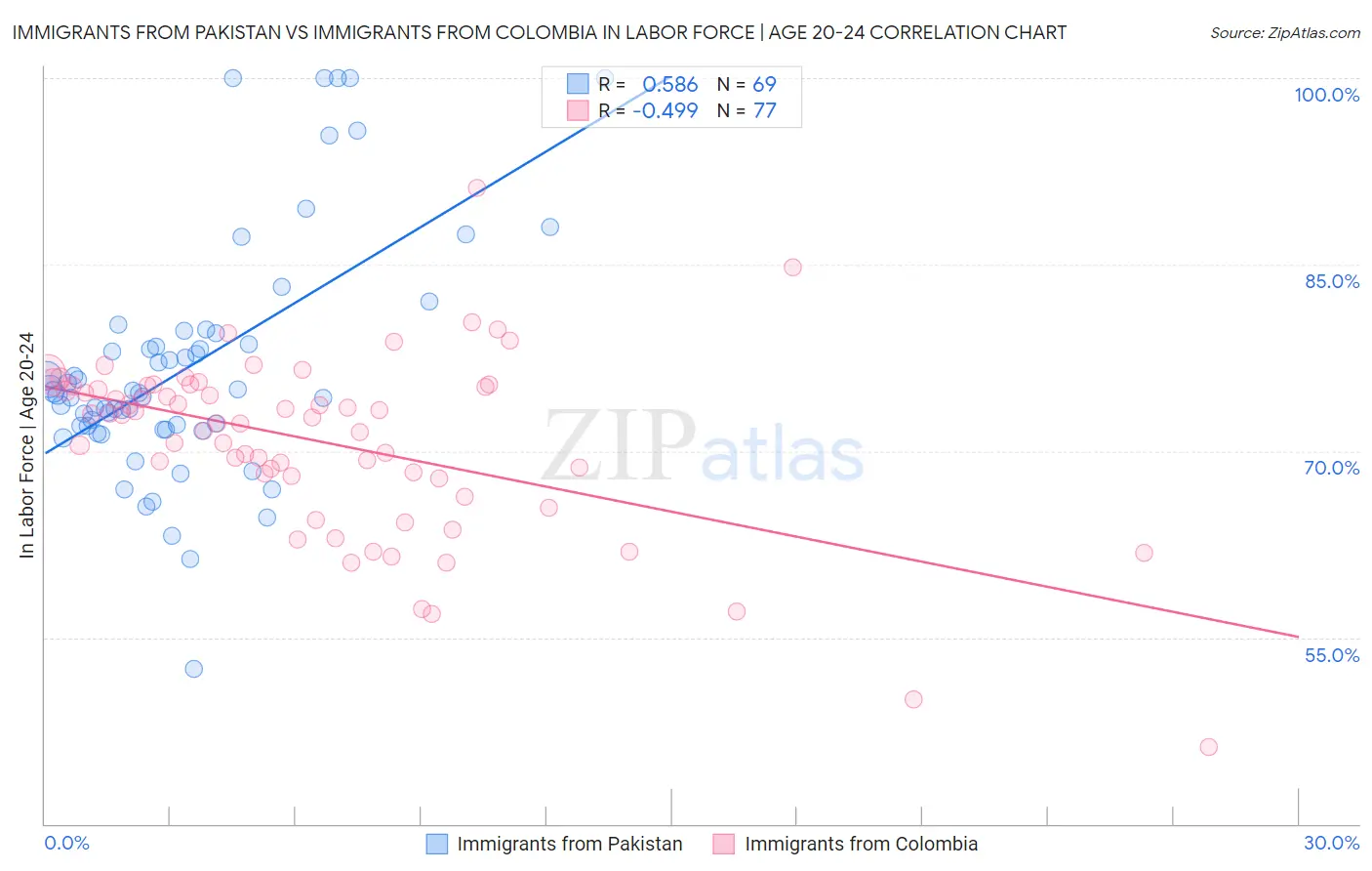 Immigrants from Pakistan vs Immigrants from Colombia In Labor Force | Age 20-24