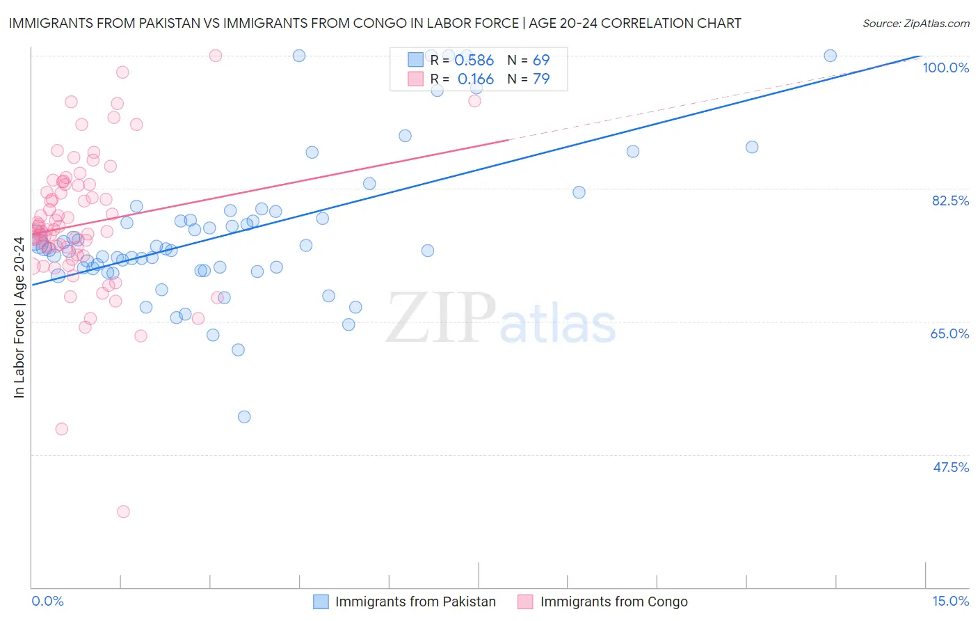 Immigrants from Pakistan vs Immigrants from Congo In Labor Force | Age 20-24
