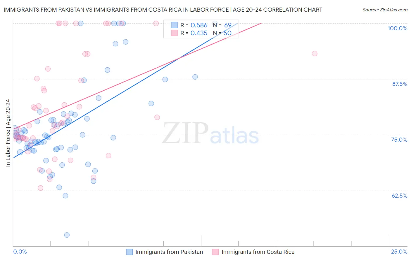 Immigrants from Pakistan vs Immigrants from Costa Rica In Labor Force | Age 20-24
