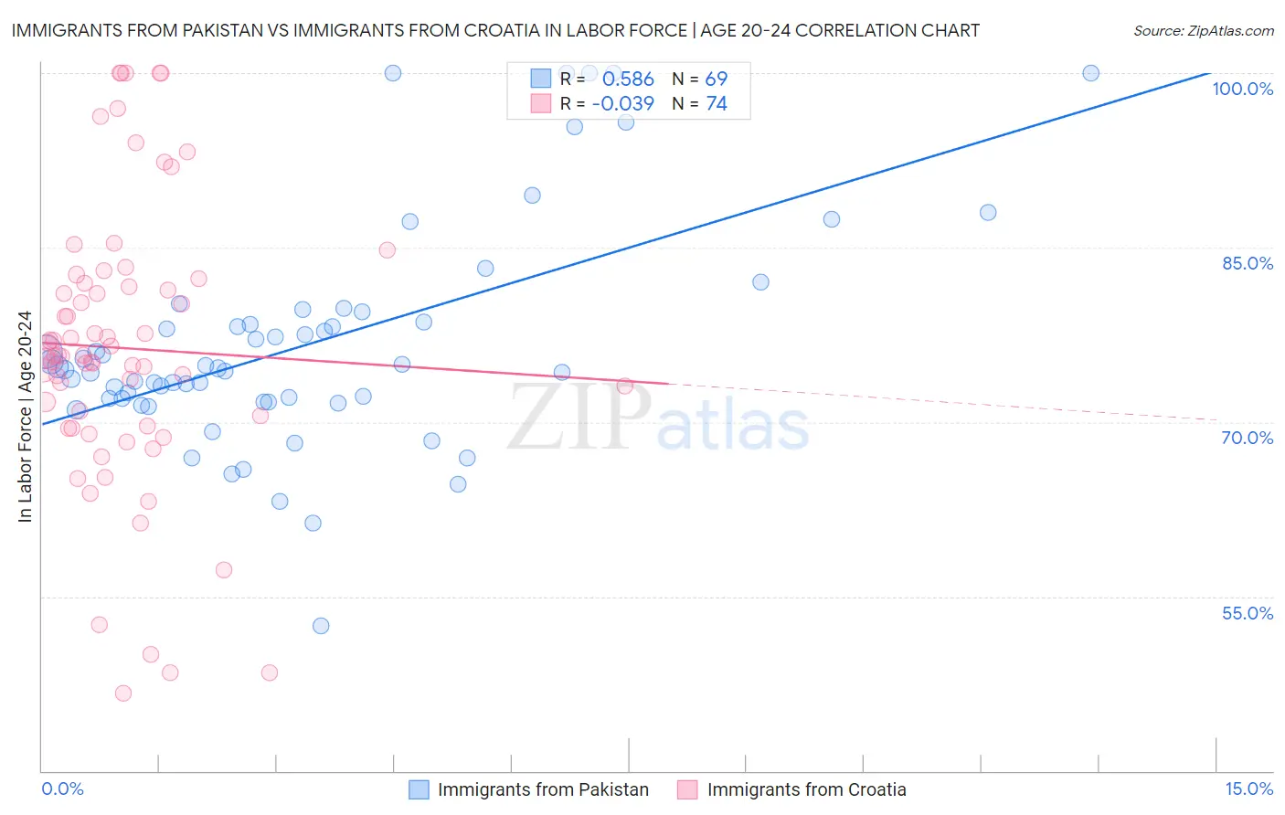 Immigrants from Pakistan vs Immigrants from Croatia In Labor Force | Age 20-24