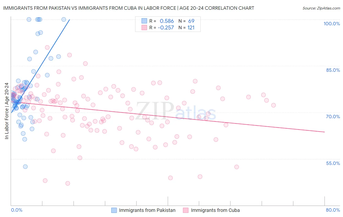 Immigrants from Pakistan vs Immigrants from Cuba In Labor Force | Age 20-24