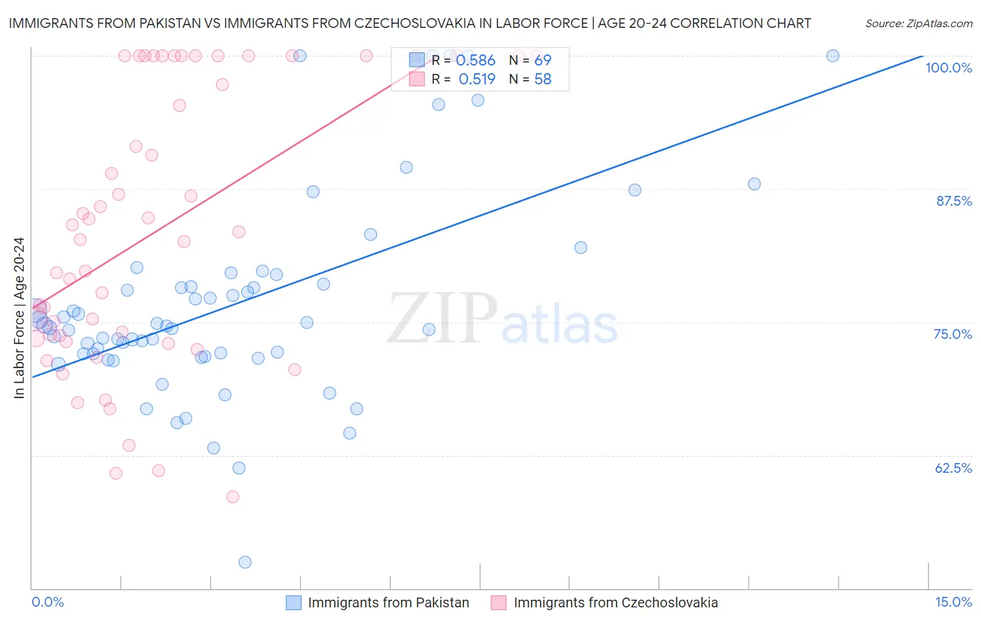 Immigrants from Pakistan vs Immigrants from Czechoslovakia In Labor Force | Age 20-24
