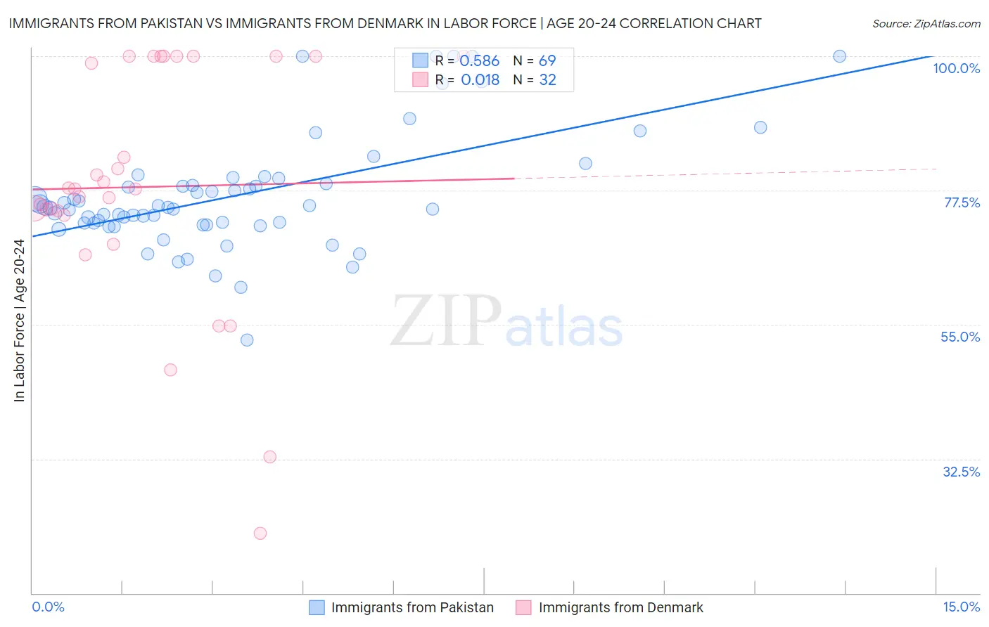 Immigrants from Pakistan vs Immigrants from Denmark In Labor Force | Age 20-24