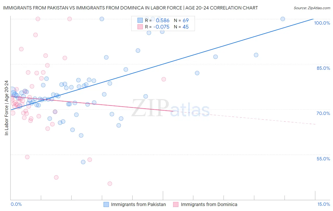Immigrants from Pakistan vs Immigrants from Dominica In Labor Force | Age 20-24