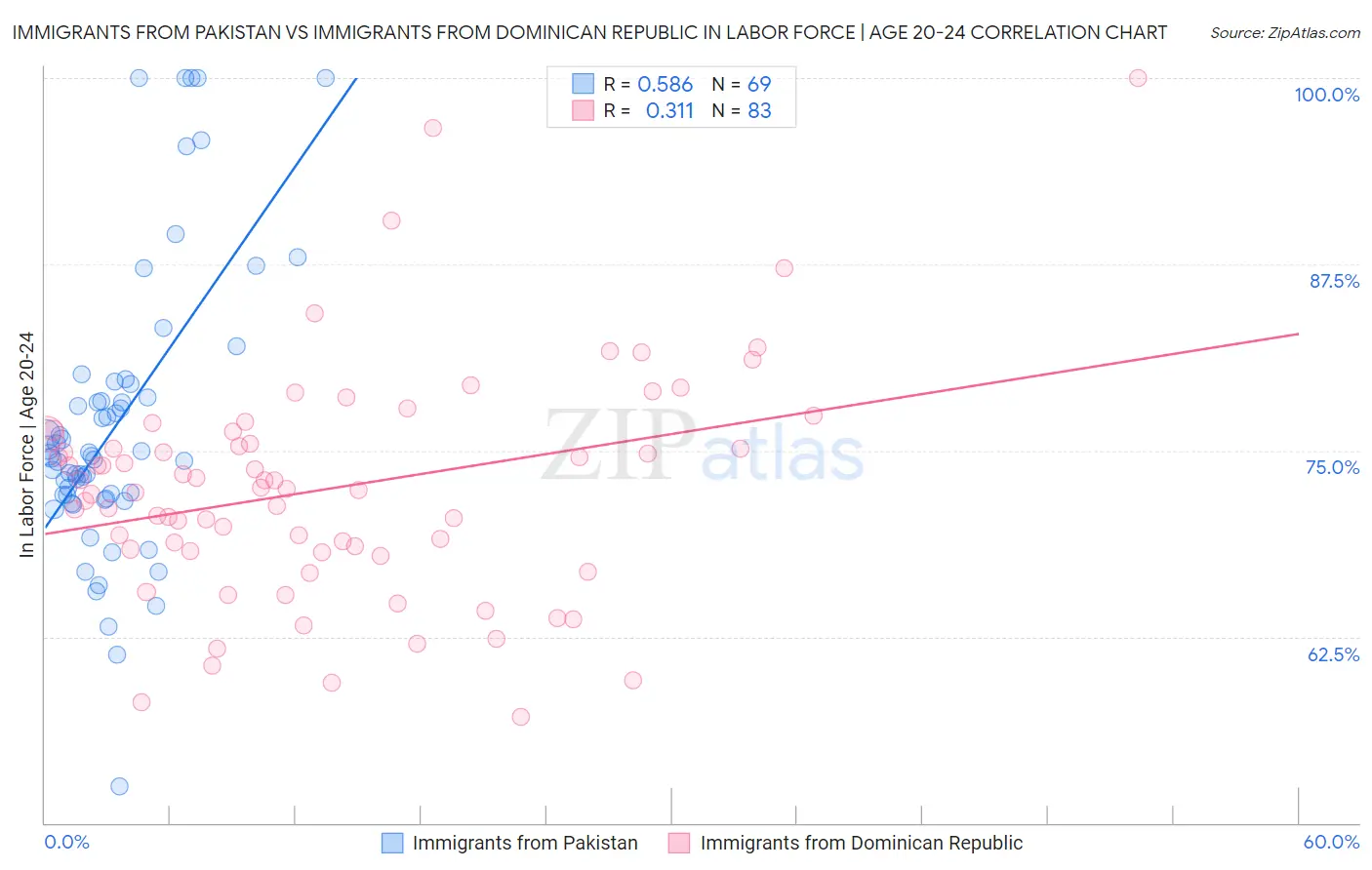 Immigrants from Pakistan vs Immigrants from Dominican Republic In Labor Force | Age 20-24
