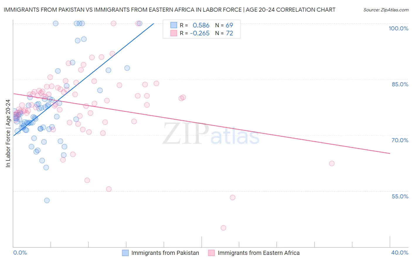 Immigrants from Pakistan vs Immigrants from Eastern Africa In Labor Force | Age 20-24