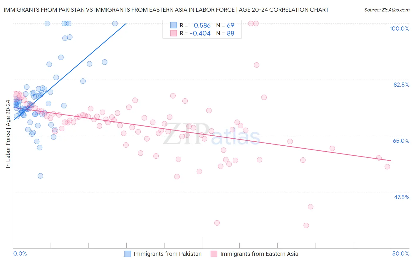 Immigrants from Pakistan vs Immigrants from Eastern Asia In Labor Force | Age 20-24