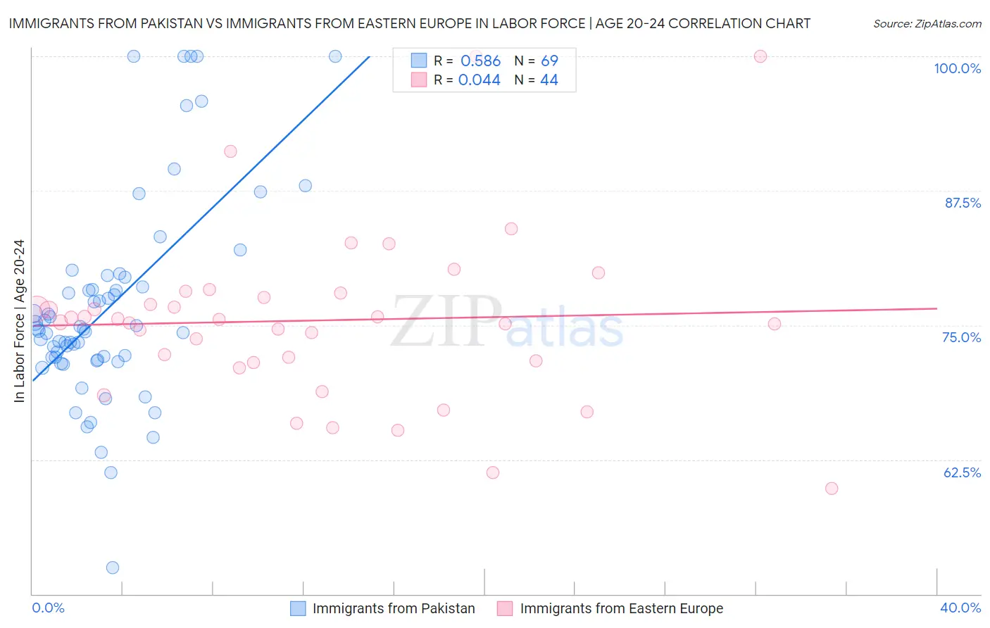 Immigrants from Pakistan vs Immigrants from Eastern Europe In Labor Force | Age 20-24