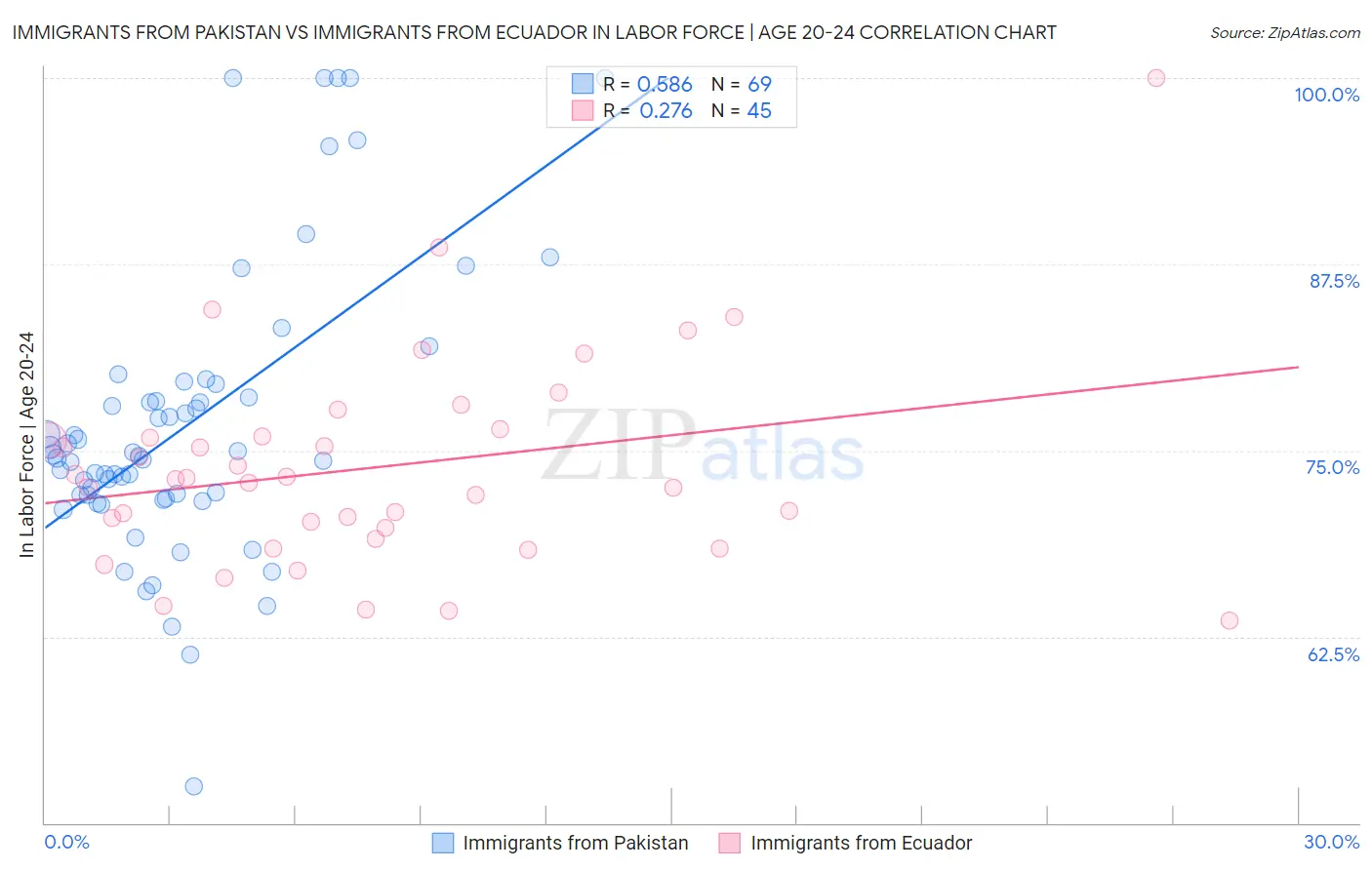 Immigrants from Pakistan vs Immigrants from Ecuador In Labor Force | Age 20-24