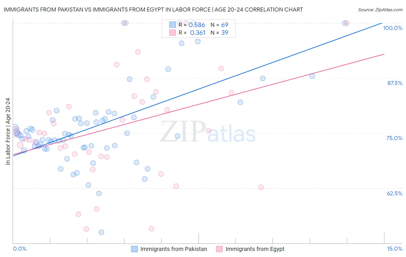 Immigrants from Pakistan vs Immigrants from Egypt In Labor Force | Age 20-24