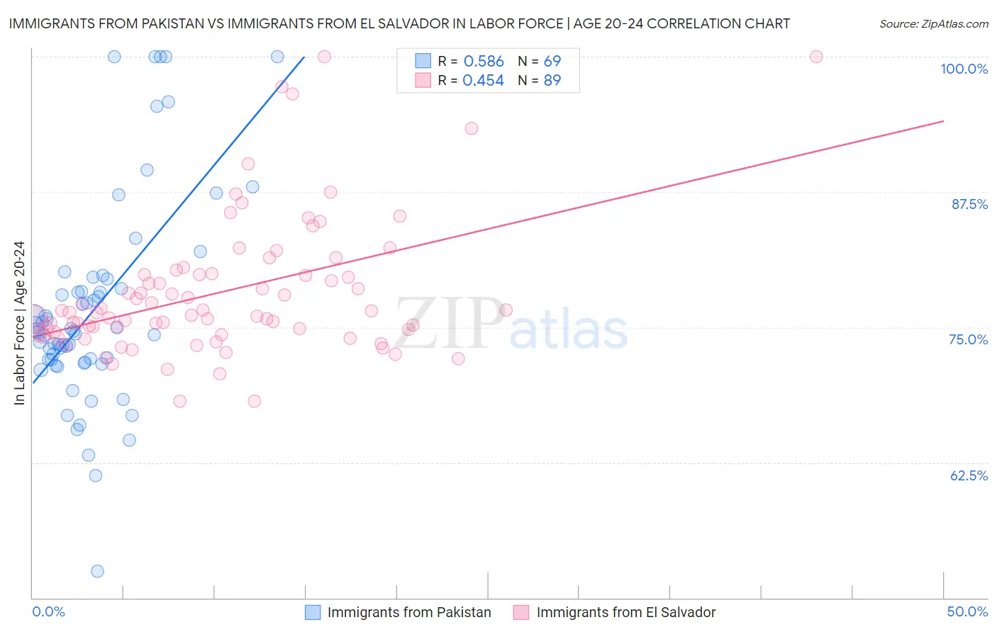 Immigrants from Pakistan vs Immigrants from El Salvador In Labor Force | Age 20-24