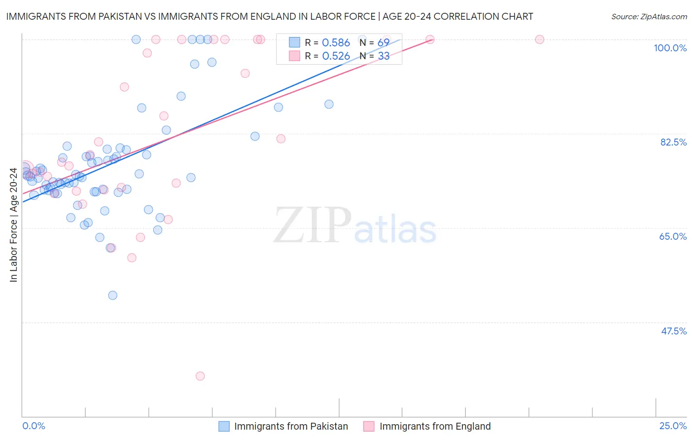 Immigrants from Pakistan vs Immigrants from England In Labor Force | Age 20-24