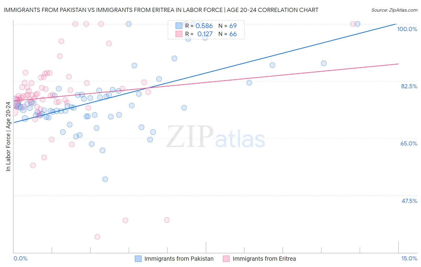 Immigrants from Pakistan vs Immigrants from Eritrea In Labor Force | Age 20-24