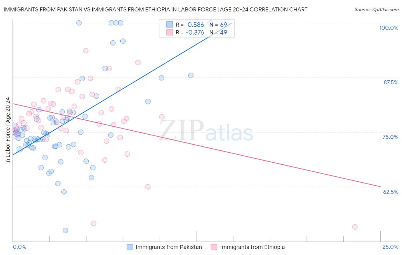 Immigrants from Pakistan vs Immigrants from Ethiopia In Labor Force | Age 20-24