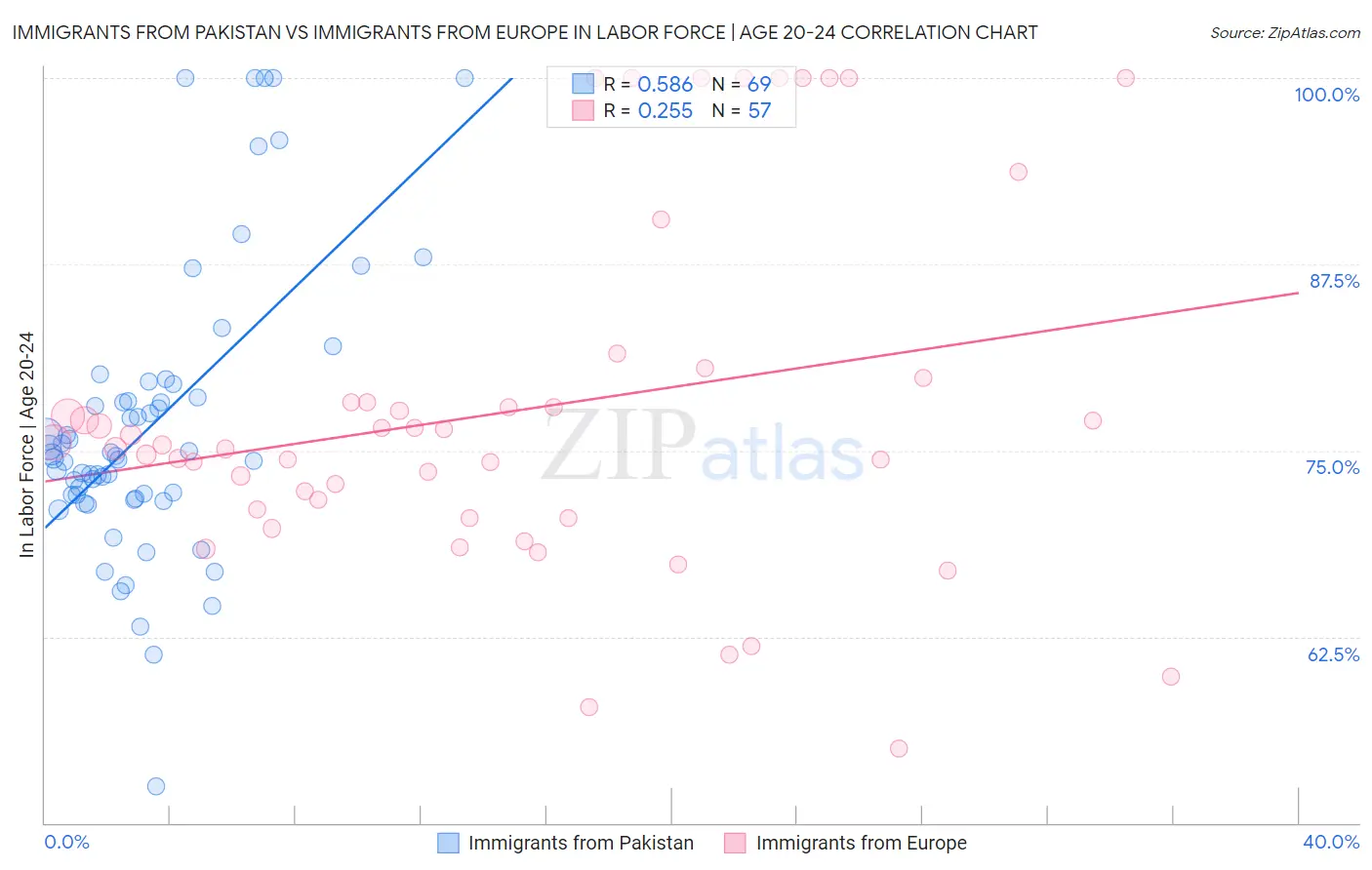 Immigrants from Pakistan vs Immigrants from Europe In Labor Force | Age 20-24