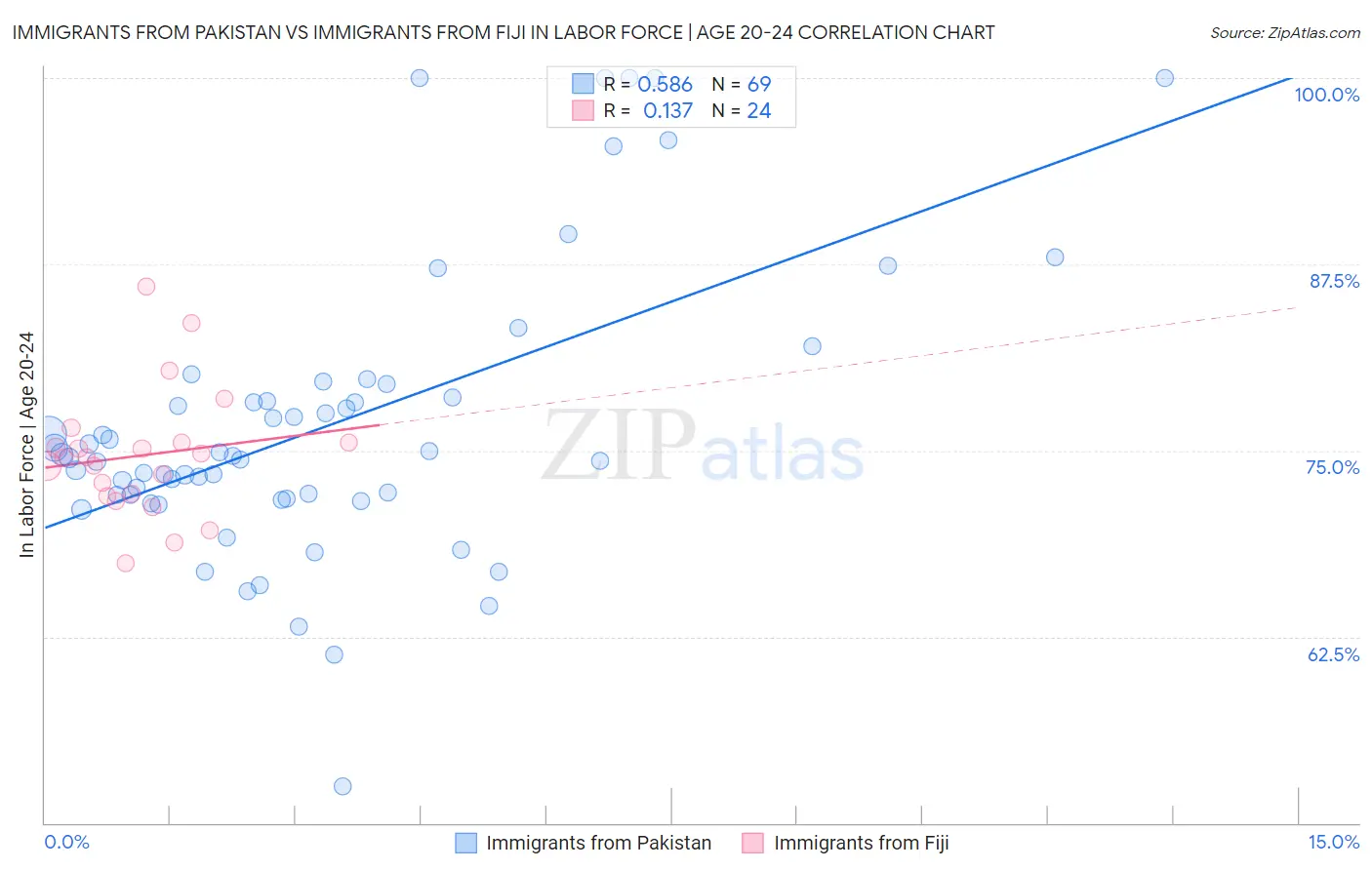 Immigrants from Pakistan vs Immigrants from Fiji In Labor Force | Age 20-24