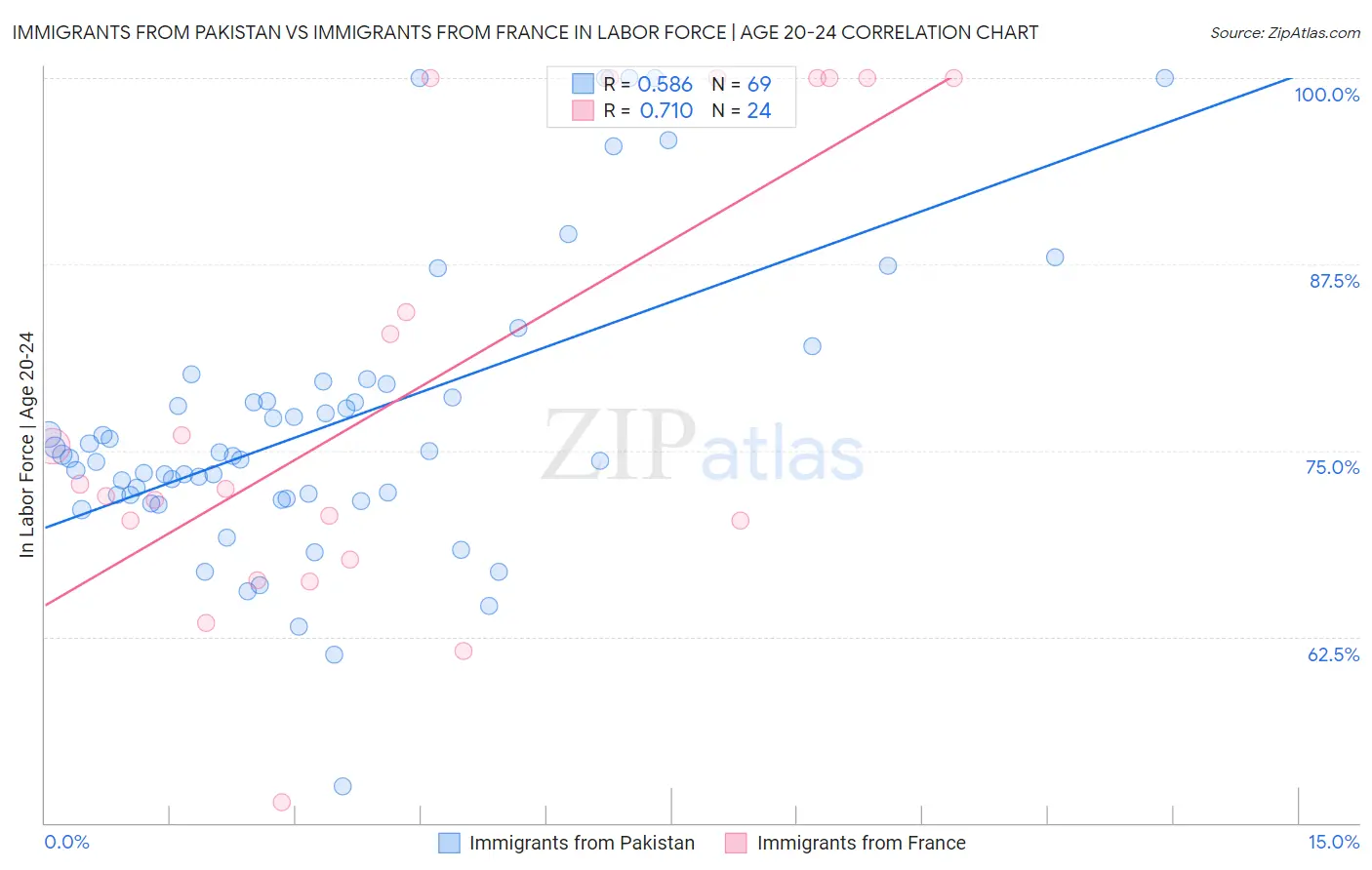 Immigrants from Pakistan vs Immigrants from France In Labor Force | Age 20-24