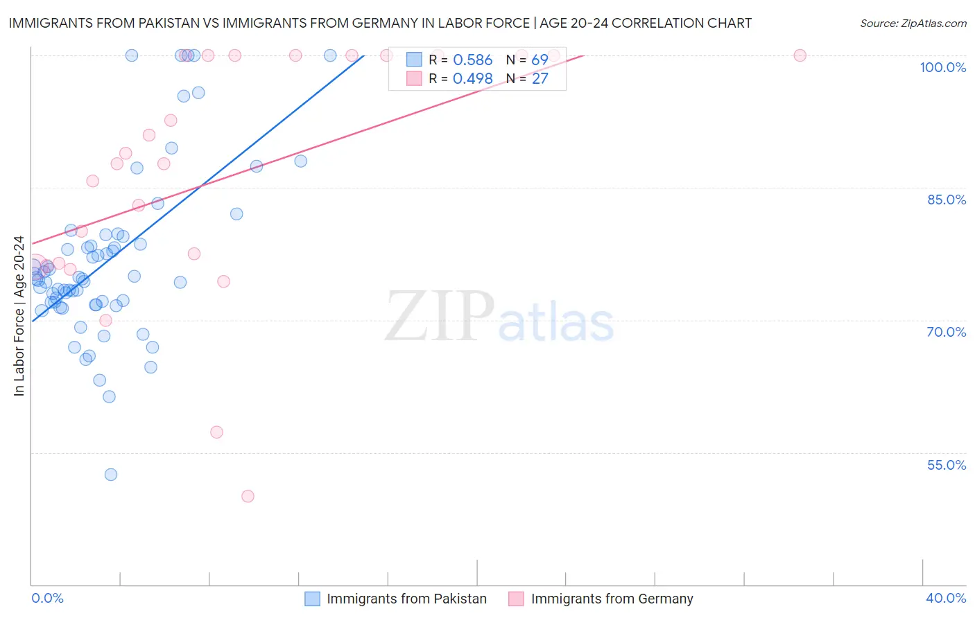 Immigrants from Pakistan vs Immigrants from Germany In Labor Force | Age 20-24