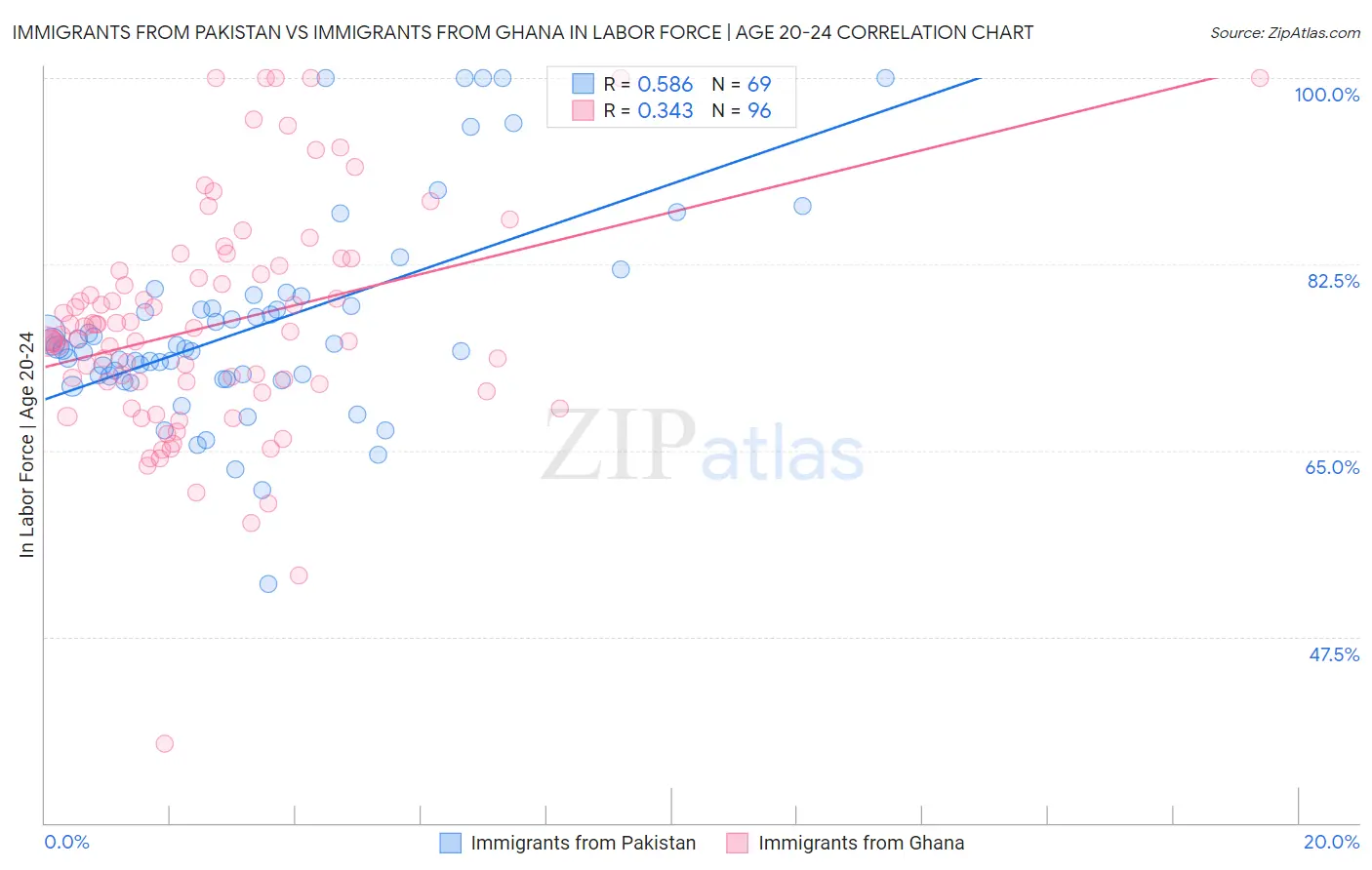 Immigrants from Pakistan vs Immigrants from Ghana In Labor Force | Age 20-24